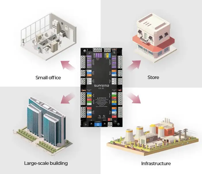 Bộ điều khiển kiểm soát cửa CoreStation CS-20