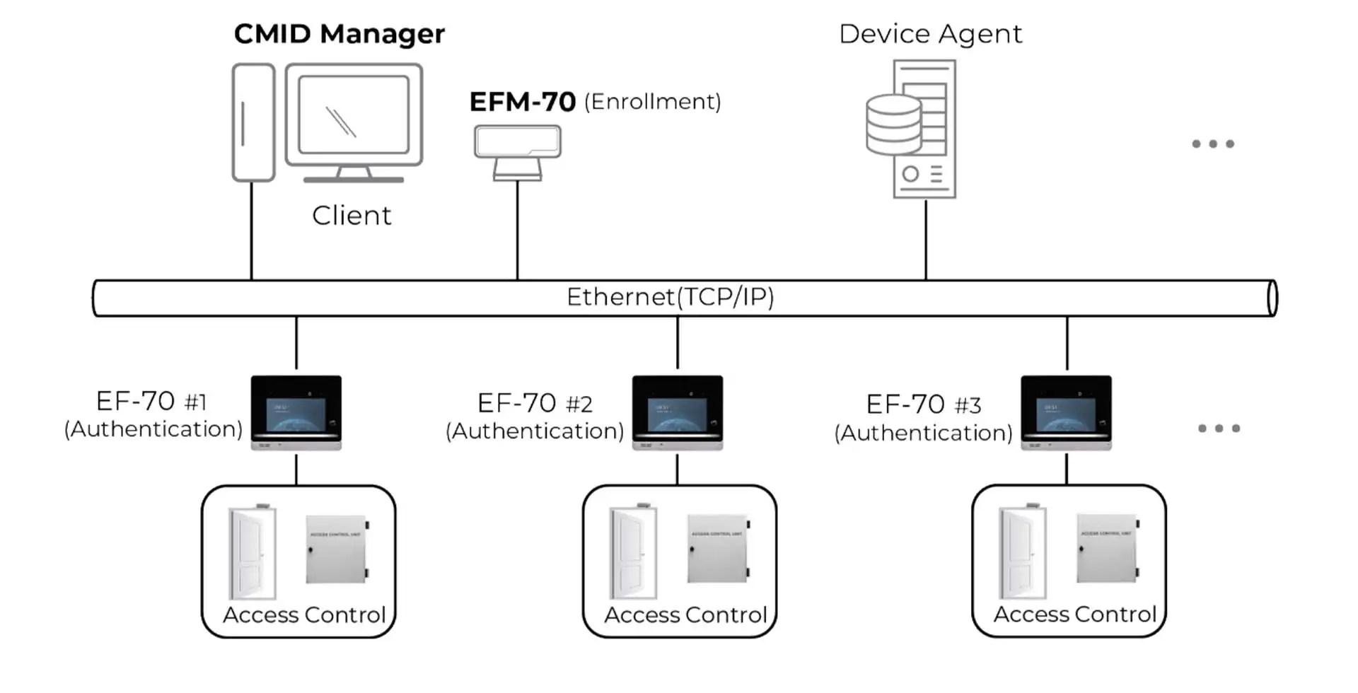 Hệ thống kiểm soát truy cập với EFM-70