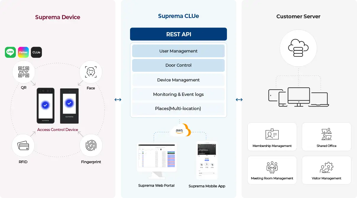Suprema CLUe - Chỉ cần một API duy nhất để tích hợp sinh trắc học.