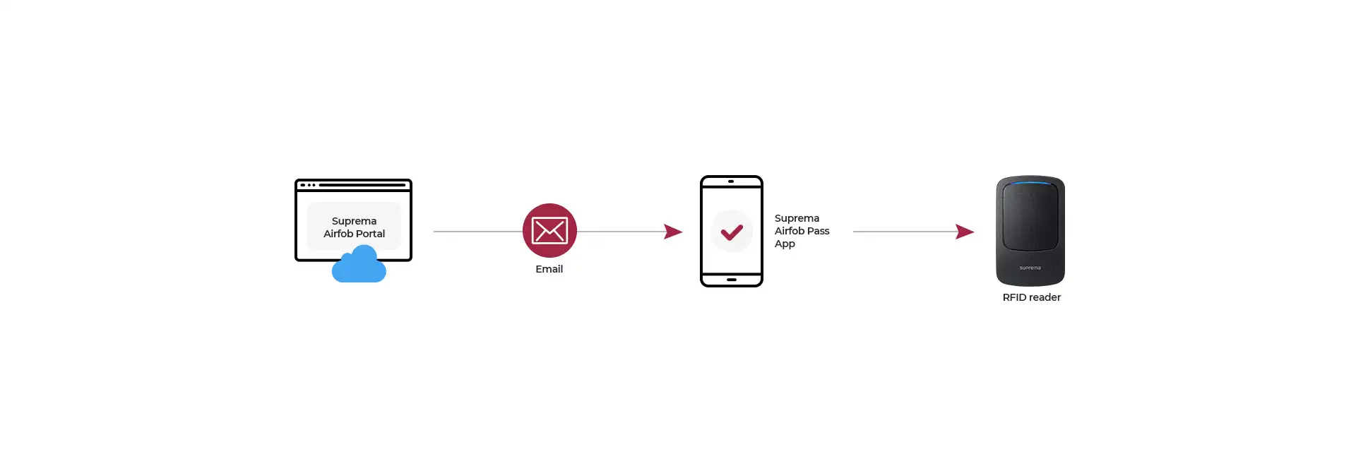 Suprema mobile access