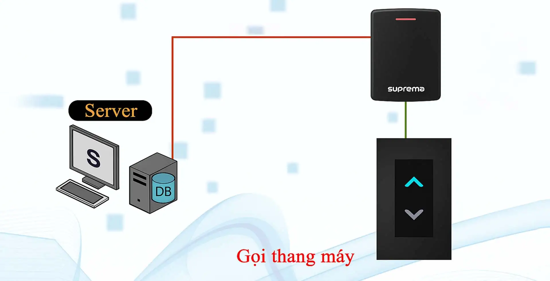 Giải pháp kiểm soát thang máy cho toà nhà văn phòng, chung cư với thiết bị Suprema