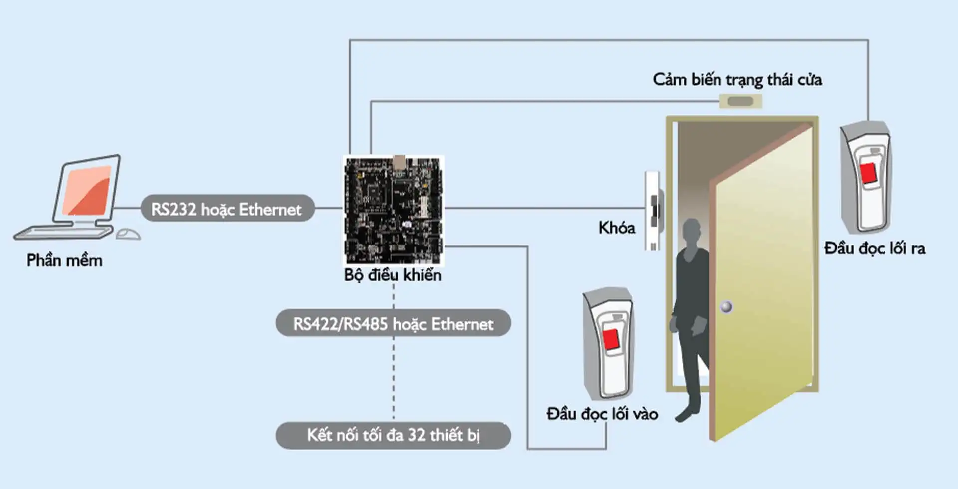 Sơ đồ hệ thống kiểm soát cửa ra vào
